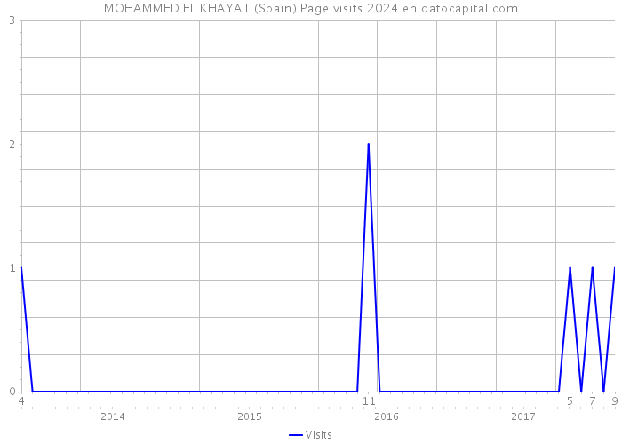 MOHAMMED EL KHAYAT (Spain) Page visits 2024 