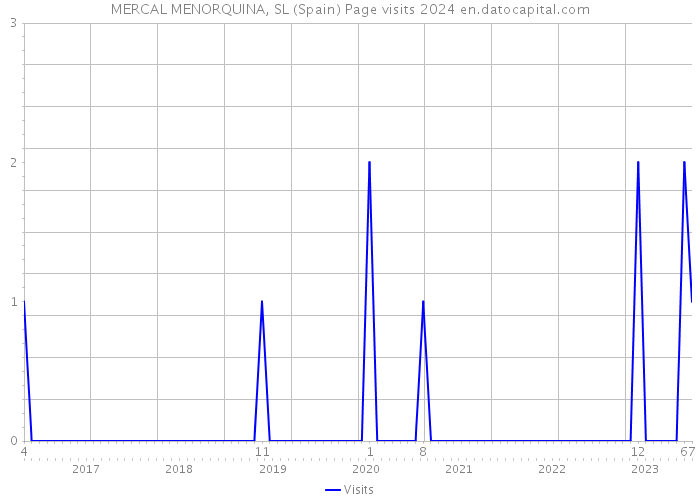 MERCAL MENORQUINA, SL (Spain) Page visits 2024 