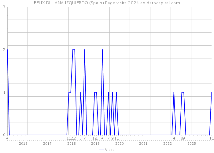 FELIX DILLANA IZQUIERDO (Spain) Page visits 2024 