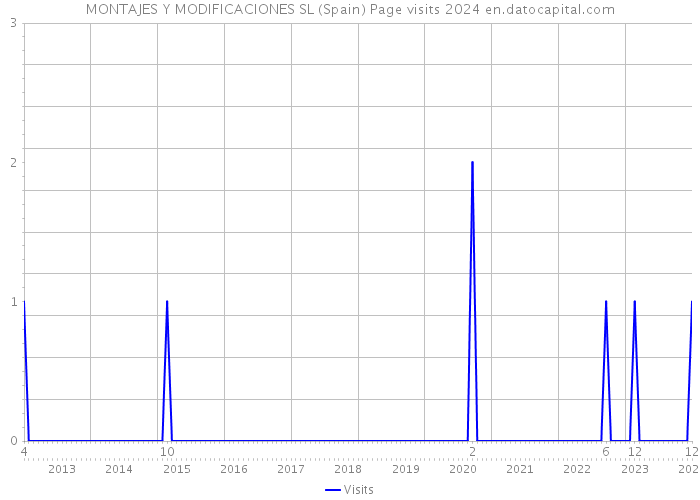 MONTAJES Y MODIFICACIONES SL (Spain) Page visits 2024 
