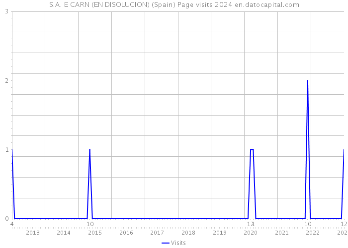 S.A. E CARN (EN DISOLUCION) (Spain) Page visits 2024 