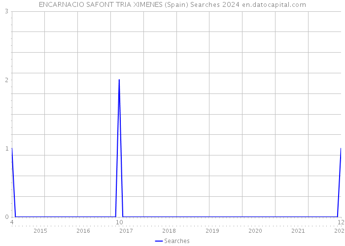 ENCARNACIO SAFONT TRIA XIMENES (Spain) Searches 2024 