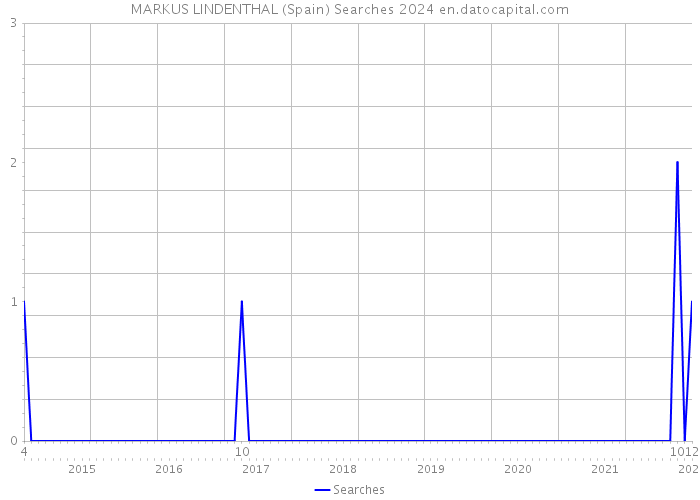 MARKUS LINDENTHAL (Spain) Searches 2024 