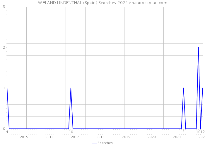 WIELAND LINDENTHAL (Spain) Searches 2024 