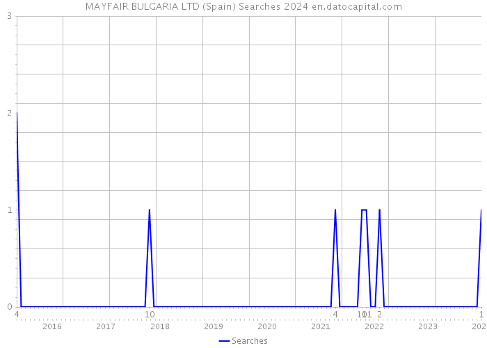 MAYFAIR BULGARIA LTD (Spain) Searches 2024 