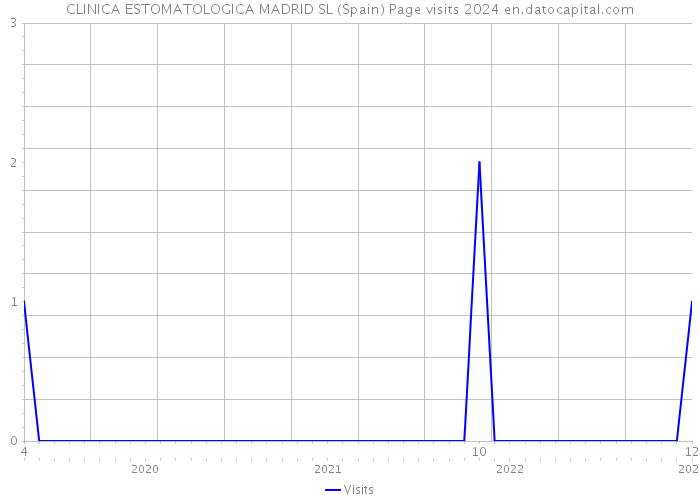 CLINICA ESTOMATOLOGICA MADRID SL (Spain) Page visits 2024 