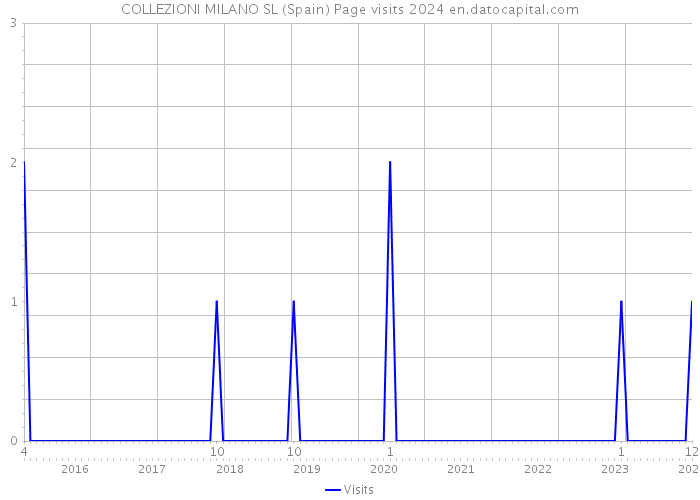 COLLEZIONI MILANO SL (Spain) Page visits 2024 