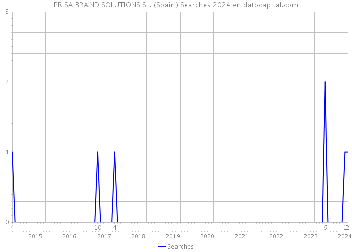 PRISA BRAND SOLUTIONS SL. (Spain) Searches 2024 