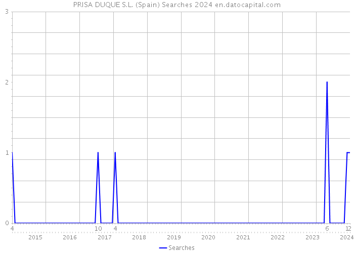 PRISA DUQUE S.L. (Spain) Searches 2024 