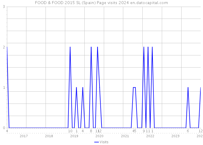 FOOD & FOOD 2015 SL (Spain) Page visits 2024 