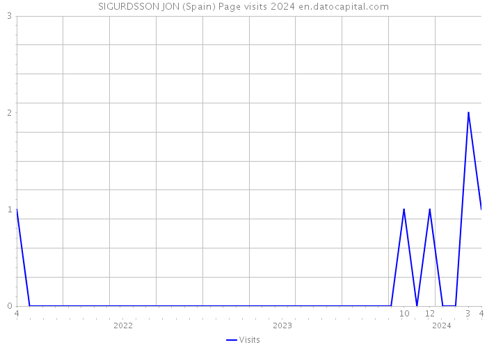 SIGURDSSON JON (Spain) Page visits 2024 