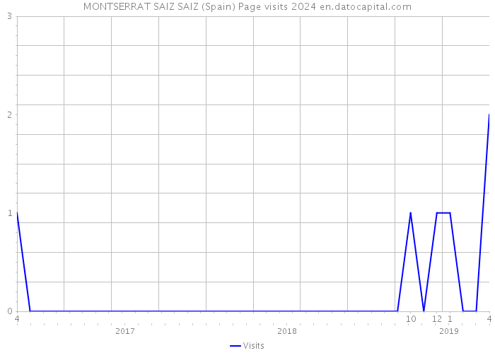 MONTSERRAT SAIZ SAIZ (Spain) Page visits 2024 
