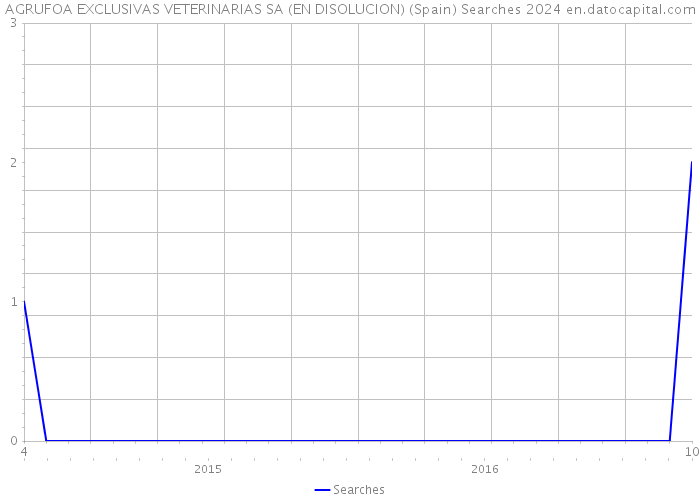 AGRUFOA EXCLUSIVAS VETERINARIAS SA (EN DISOLUCION) (Spain) Searches 2024 