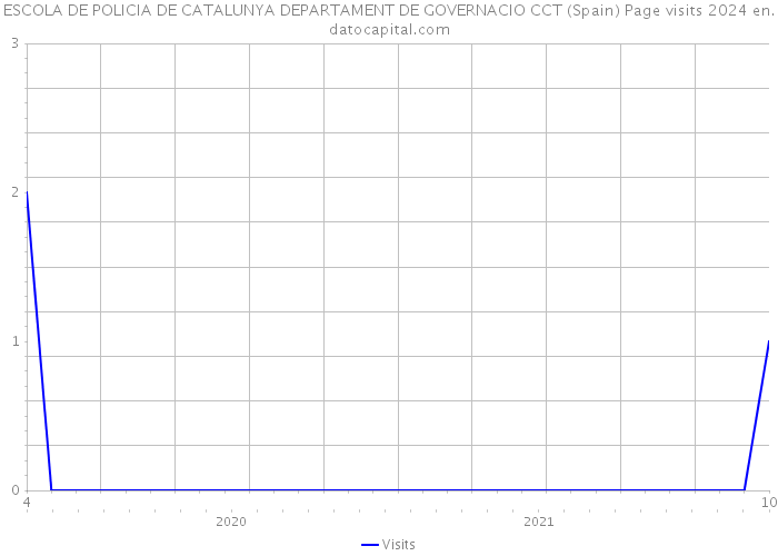 ESCOLA DE POLICIA DE CATALUNYA DEPARTAMENT DE GOVERNACIO CCT (Spain) Page visits 2024 