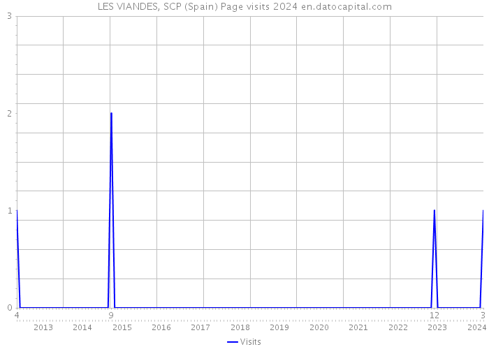 LES VIANDES, SCP (Spain) Page visits 2024 
