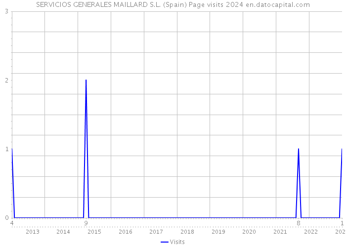 SERVICIOS GENERALES MAILLARD S.L. (Spain) Page visits 2024 
