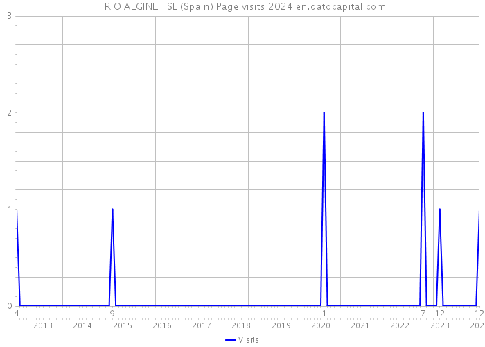 FRIO ALGINET SL (Spain) Page visits 2024 