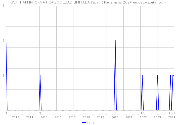 GOTTHAM INFORMATICA SOCIEDAD LIMITADA (Spain) Page visits 2024 