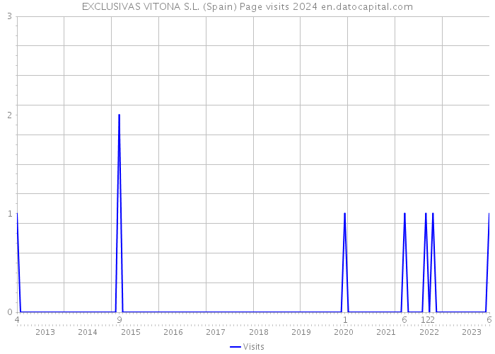 EXCLUSIVAS VITONA S.L. (Spain) Page visits 2024 