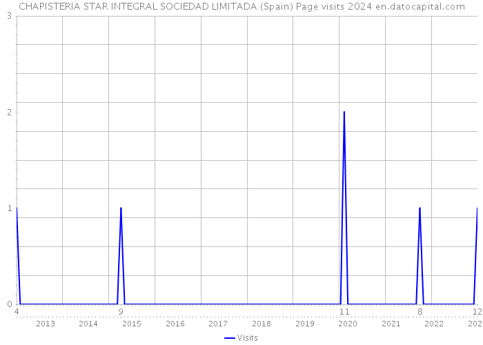 CHAPISTERIA STAR INTEGRAL SOCIEDAD LIMITADA (Spain) Page visits 2024 