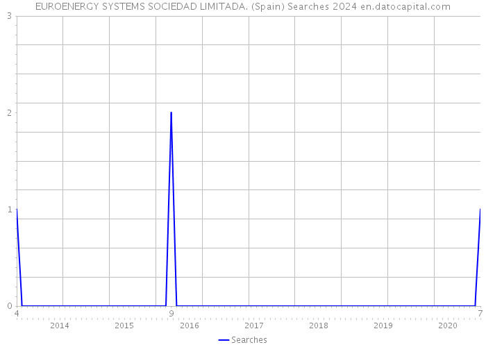 EUROENERGY SYSTEMS SOCIEDAD LIMITADA. (Spain) Searches 2024 