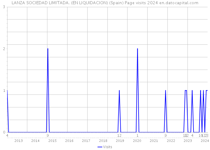 LANZA SOCIEDAD LIMITADA. (EN LIQUIDACION) (Spain) Page visits 2024 