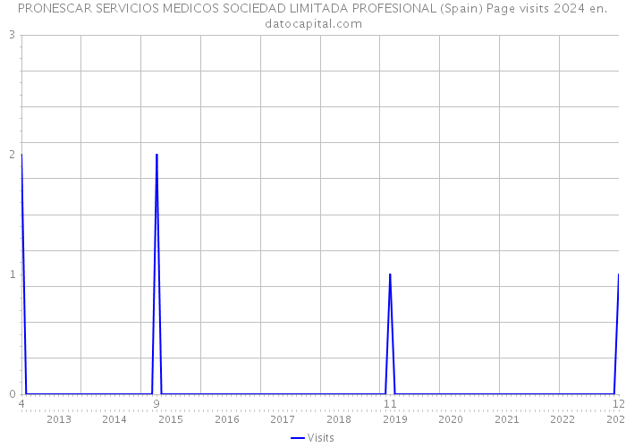 PRONESCAR SERVICIOS MEDICOS SOCIEDAD LIMITADA PROFESIONAL (Spain) Page visits 2024 