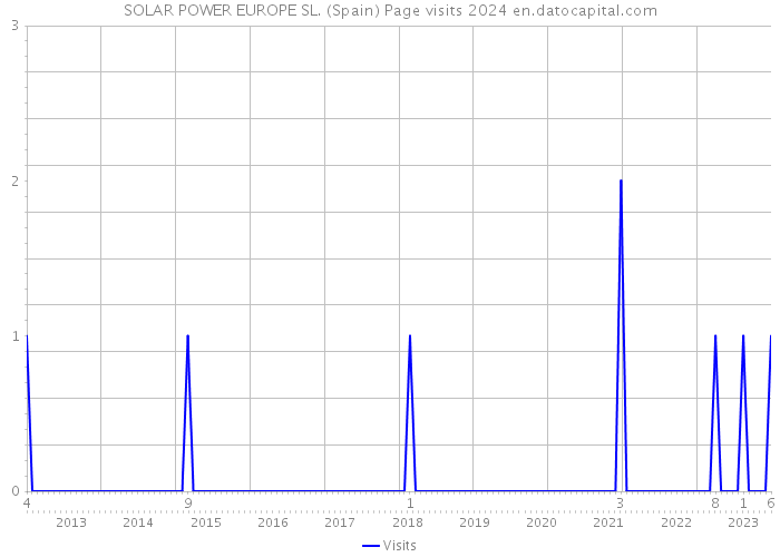 SOLAR POWER EUROPE SL. (Spain) Page visits 2024 
