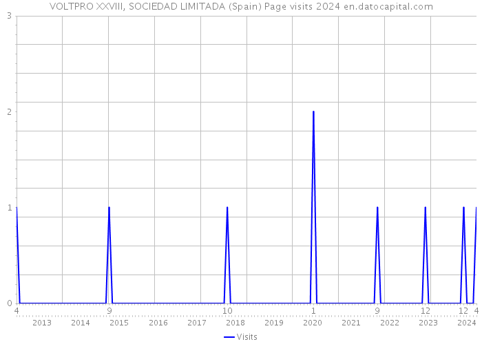 VOLTPRO XXVIII, SOCIEDAD LIMITADA (Spain) Page visits 2024 