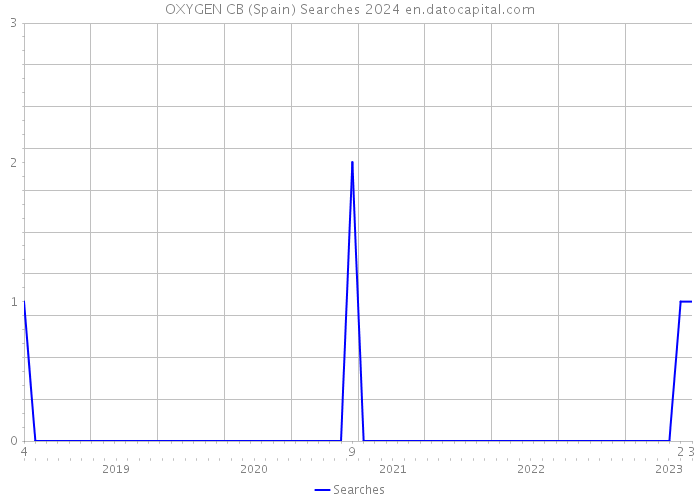 OXYGEN CB (Spain) Searches 2024 