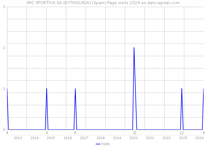 IMC SPORTIVA SA (EXTINGUIDA) (Spain) Page visits 2024 