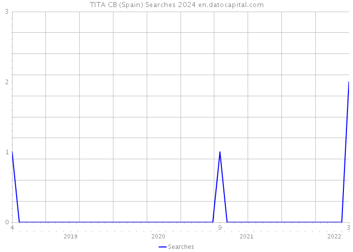 TITA CB (Spain) Searches 2024 