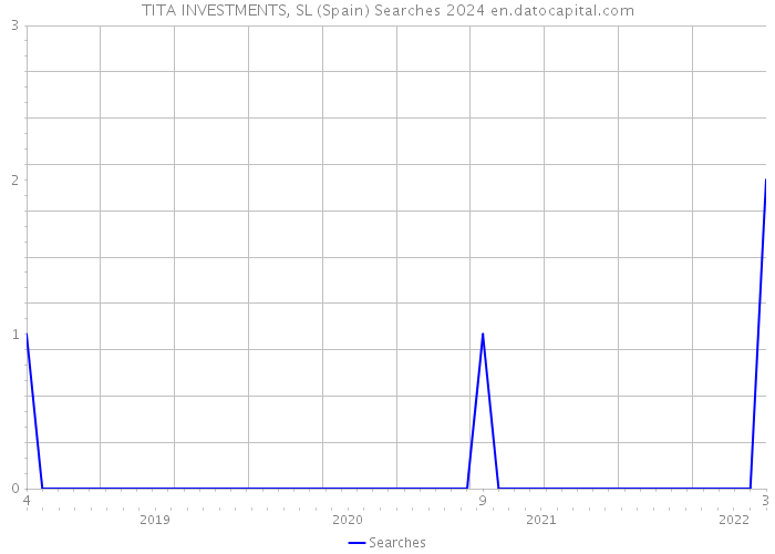 TITA INVESTMENTS, SL (Spain) Searches 2024 