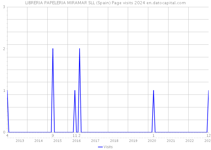 LIBRERIA PAPELERIA MIRAMAR SLL (Spain) Page visits 2024 