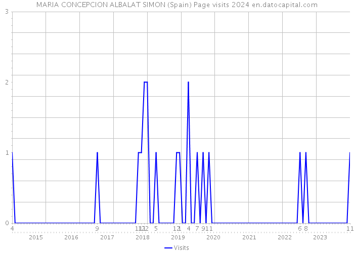 MARIA CONCEPCION ALBALAT SIMON (Spain) Page visits 2024 