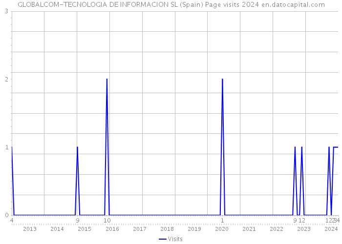 GLOBALCOM-TECNOLOGIA DE INFORMACION SL (Spain) Page visits 2024 