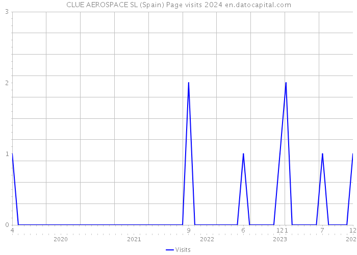 CLUE AEROSPACE SL (Spain) Page visits 2024 
