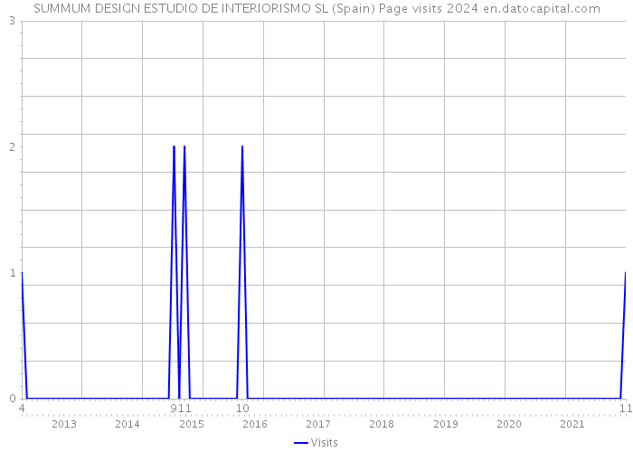 SUMMUM DESIGN ESTUDIO DE INTERIORISMO SL (Spain) Page visits 2024 