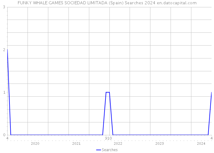 FUNKY WHALE GAMES SOCIEDAD LIMITADA (Spain) Searches 2024 