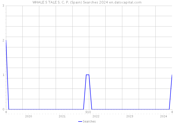 WHALE S TALE S. C. P. (Spain) Searches 2024 