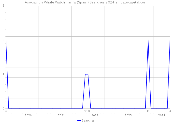 Asociacion Whale Watch Tarifa (Spain) Searches 2024 