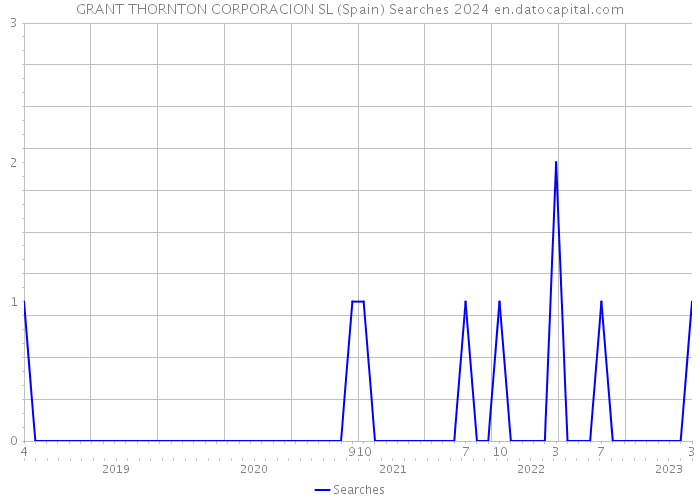 GRANT THORNTON CORPORACION SL (Spain) Searches 2024 