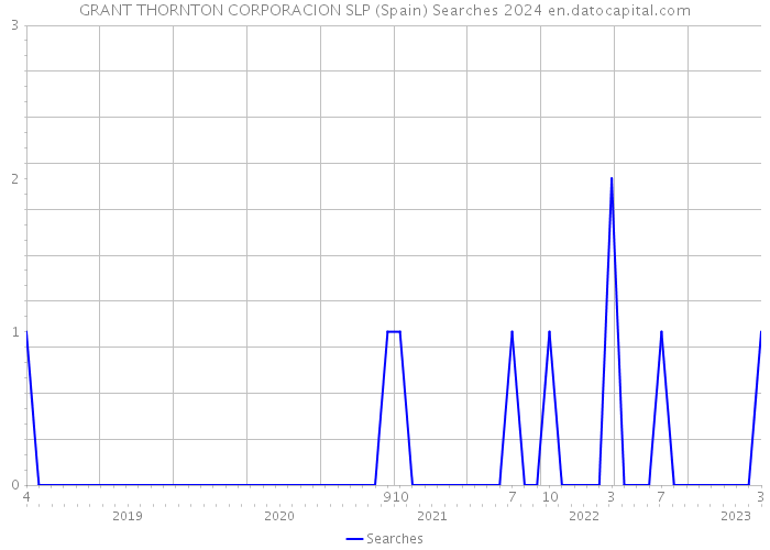 GRANT THORNTON CORPORACION SLP (Spain) Searches 2024 