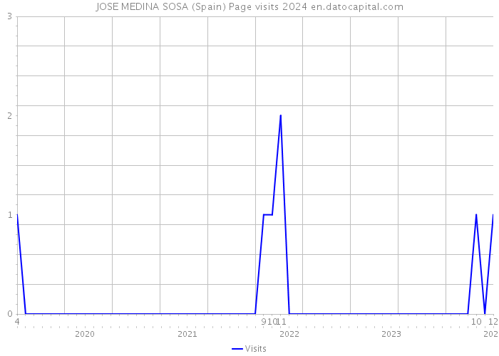 JOSE MEDINA SOSA (Spain) Page visits 2024 