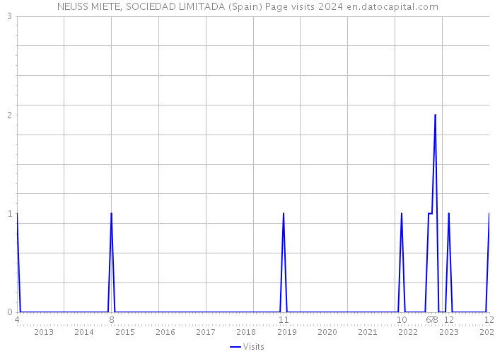 NEUSS MIETE, SOCIEDAD LIMITADA (Spain) Page visits 2024 
