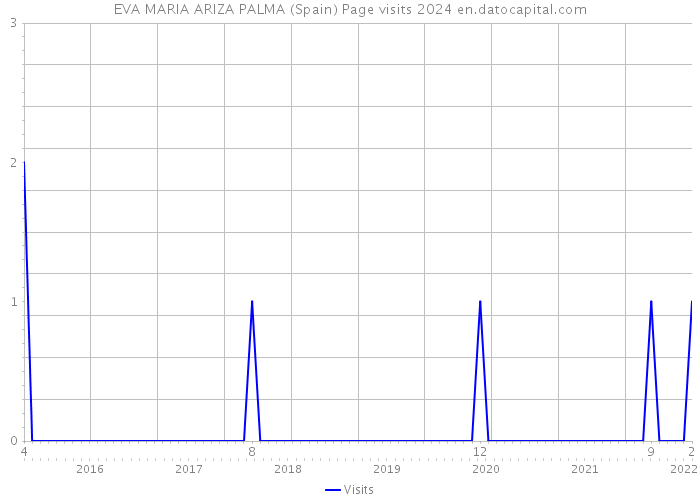 EVA MARIA ARIZA PALMA (Spain) Page visits 2024 
