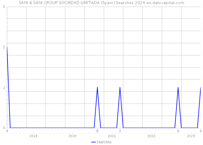 SANI & SANI GROUP SOCIEDAD LIMITADA (Spain) Searches 2024 