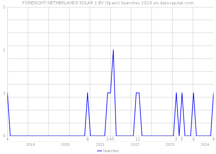 FORESIGHT NETHERLANDS SOLAR 1 BV (Spain) Searches 2024 
