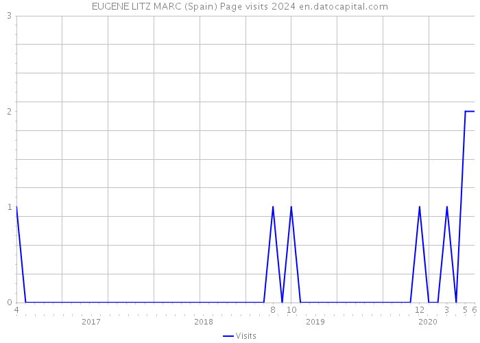 EUGENE LITZ MARC (Spain) Page visits 2024 