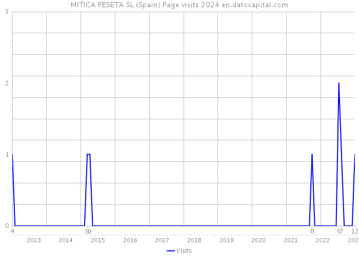 MITICA PESETA SL (Spain) Page visits 2024 